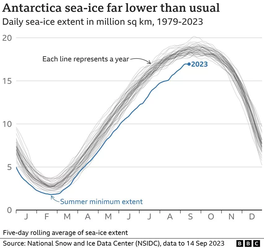 سطح یخ دریا در جنوبگان، به کمترین حد در زمستان‌ها رسیده است