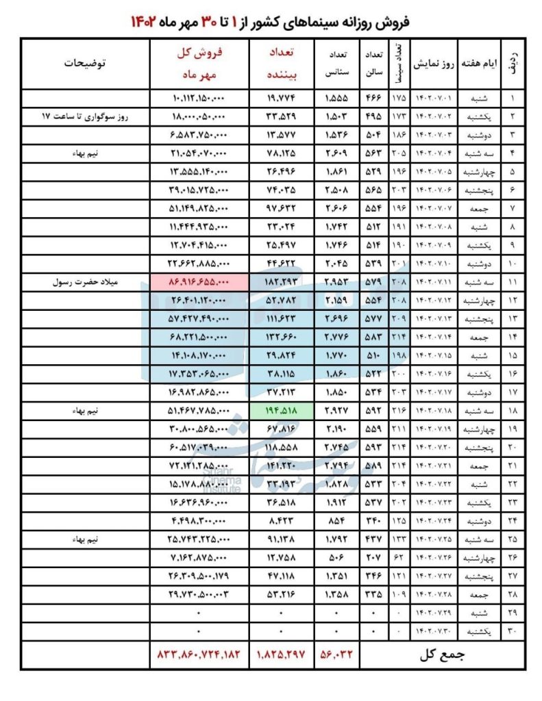 اعلام آمار فروش سینماهای کشور در مهرماه / افزایش ۵۰۰ هزار نفری مخاطبان داشتیم