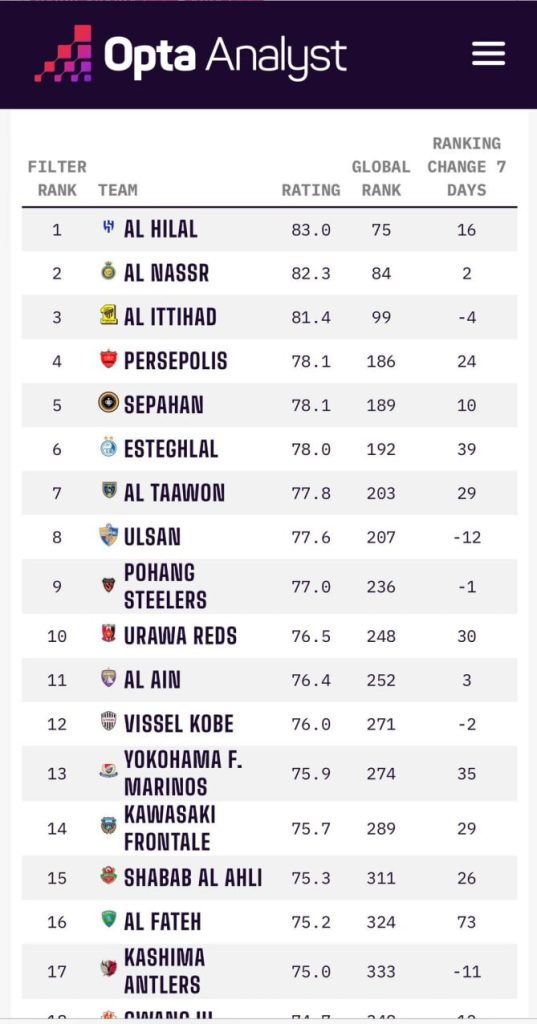 عکس| پرسپولیس بهترین تیم آسیا بعد از عربستانی‌ها » اصفهان امروز آنلاین