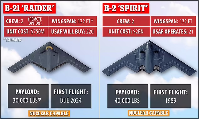 1700239603 305 ویدیو اولین پرواز رسمی بمب افکن پنهانکار B 21 Raider