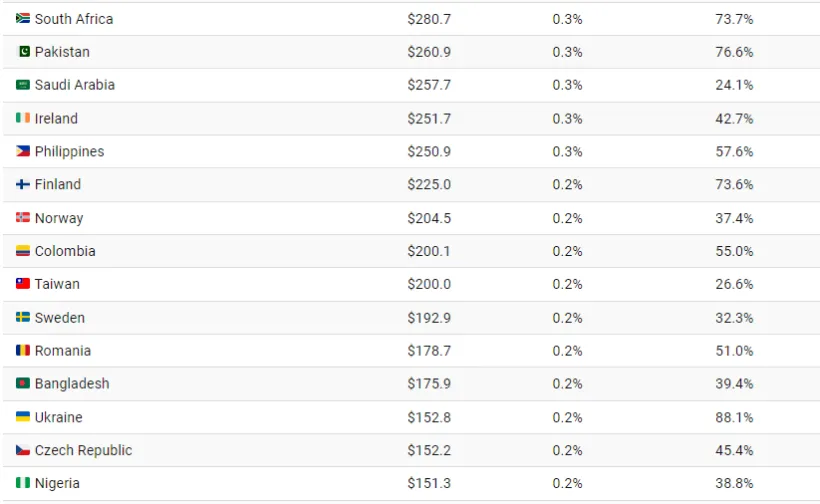 کدام کشورها بیشترین سهم را در بدهی97 تریلیون دلاری جهان در سال 2023 دارند؟ 32 نگاهی به 97 تریلیون دلار بدهی جهانی در سال 2023 به تفکیک کشورها