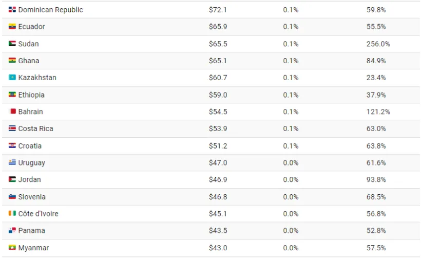 کدام کشورها بیشترین سهم را در بدهی97 تریلیون دلاری جهان در سال 2023 دارند؟ 34 نگاهی به 97 تریلیون دلار بدهی جهانی در سال 2023 به تفکیک کشورها