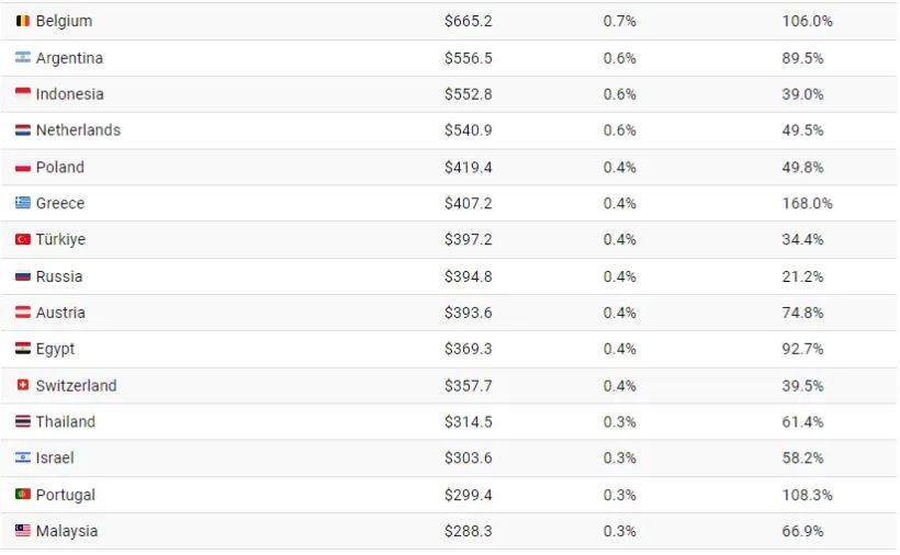 کدام کشورها بیشترین سهم را در بدهی97 تریلیون دلاری جهان در سال 2023 دارند؟ 31 نگاهی به 97 تریلیون دلار بدهی جهانی در سال 2023 به تفکیک کشورها