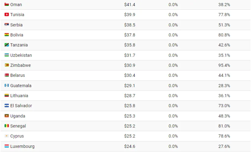 کدام کشورها بیشترین سهم را در بدهی97 تریلیون دلاری جهان در سال 2023 دارند؟ 35 نگاهی به 97 تریلیون دلار بدهی جهانی در سال 2023 به تفکیک کشورها