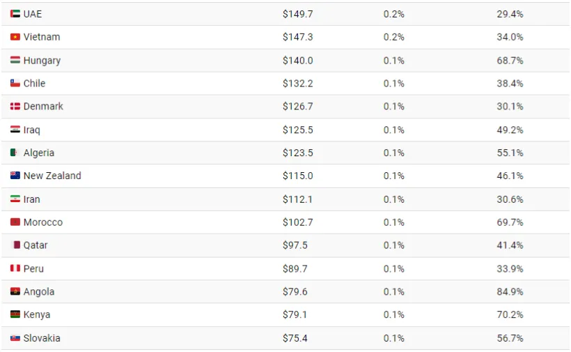 کدام کشورها بیشترین سهم را در بدهی97 تریلیون دلاری جهان در سال 2023 دارند؟ 33 نگاهی به 97 تریلیون دلار بدهی جهانی در سال 2023 به تفکیک کشورها