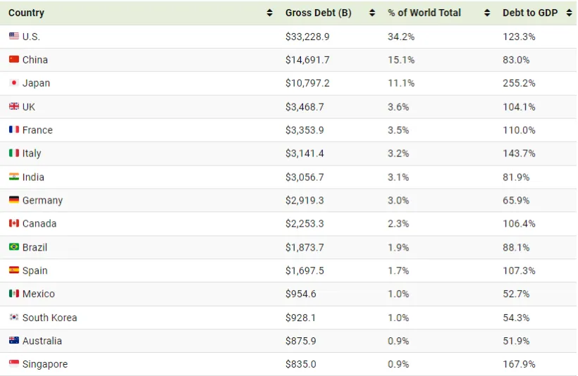 کدام کشورها بیشترین سهم را در بدهی97 تریلیون دلاری جهان در سال 2023 دارند؟ 30 نگاهی به 97 تریلیون دلار بدهی جهانی در سال 2023 به تفکیک کشورها