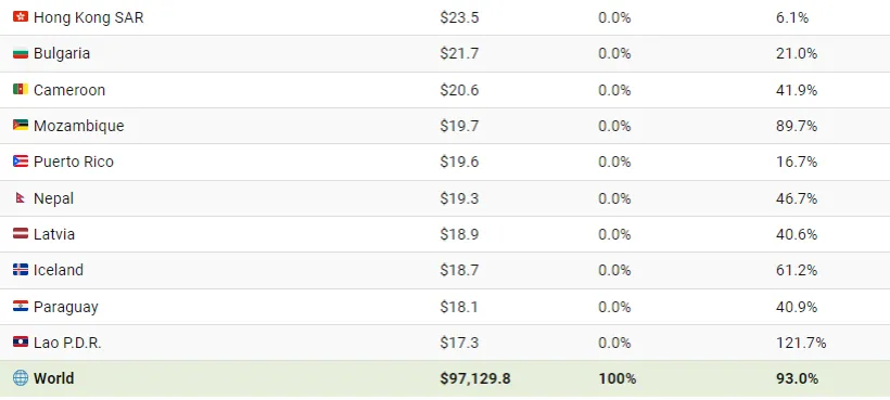 کدام کشورها بیشترین سهم را در بدهی97 تریلیون دلاری جهان در سال 2023 دارند؟ 36 نگاهی به 97 تریلیون دلار بدهی جهانی در سال 2023 به تفکیک کشورها