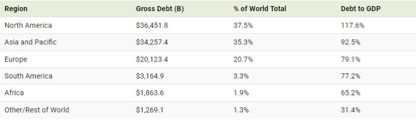 کدام کشورها بیشترین سهم را در بدهی97 تریلیون دلاری جهان در سال 2023 دارند؟ 38 نگاهی به 97 تریلیون دلار بدهی جهانی در سال 2023 به تفکیک کشورها