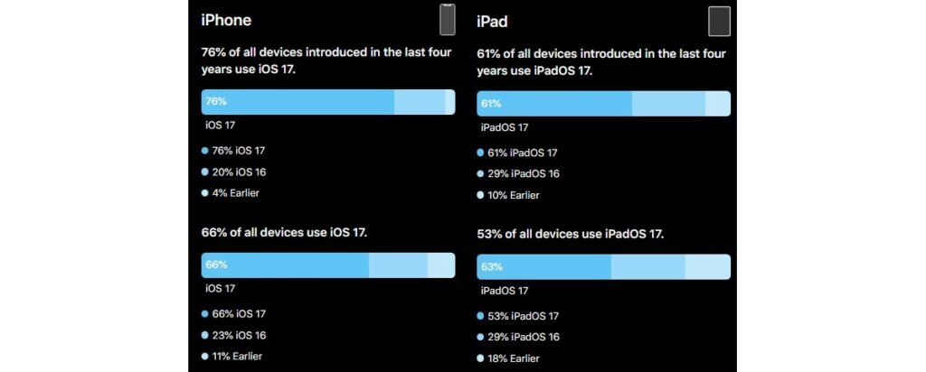 آمار به‌روزرسانی آیفون‌ها به iOS 17 نسبت به iOS 16 افت یافته است