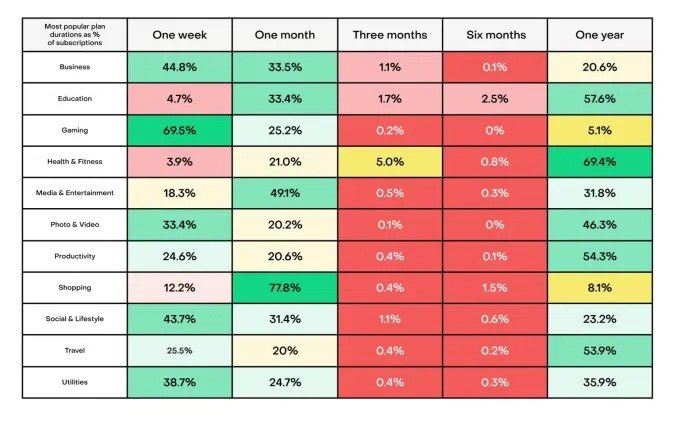1710371031 591 تنها 17 درصد از اپ‌های فروشنده اشتراک، درآمد ماهانه 1000