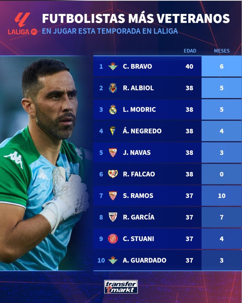 عکس| مسن‌ترین بازیکنان حال حاضر لالیگا را بشناسید » اصفهانیا