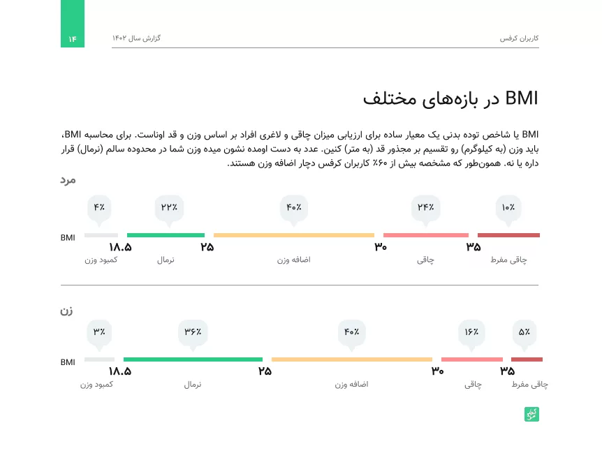 کاربران «کرفس» از شنبه اغاز میکنند؛ نگاهی به نقل از سالانه این اپلیکیشن_اصفهانیا 2 میزان چاقی و لاغری کاربران کرفس