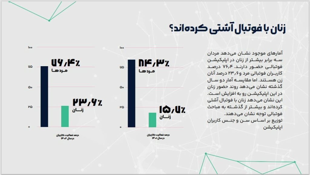1713612617 449 آمار اپلیکیشن پرطرفدار ورزشی نشان داد زنان فوتبالیتر شده‌اند اصفهانیا