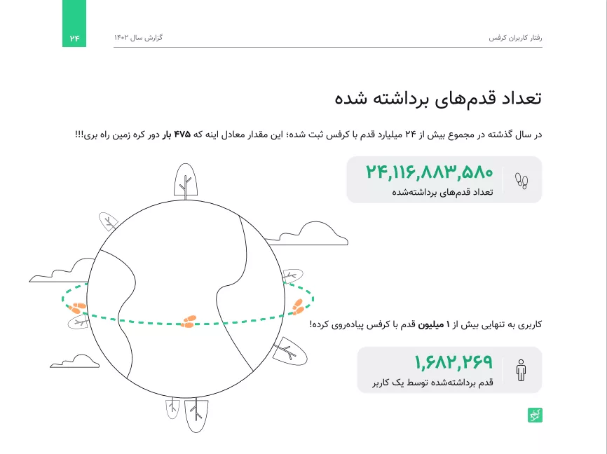 کاربران «کرفس» از شنبه اغاز میکنند؛ نگاهی به نقل از سالانه این اپلیکیشن_اصفهانیا 3 میزان پیادهروی کاربران کرفس