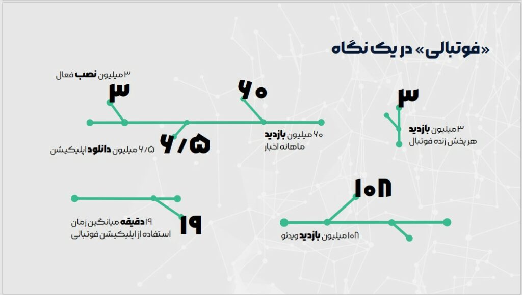 آمار اپلیکیشن پرطرفدار ورزشی نشان داد: زنان «فوتبالی»تر شده‌اند_اصفهانیا