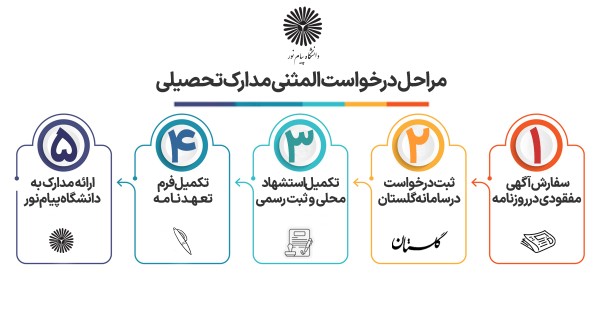 راهنمای خواست المثنی مدرک تحصیلی دیپلم، پیش دانشگاهی و دانشگاه 22 1716614490_-