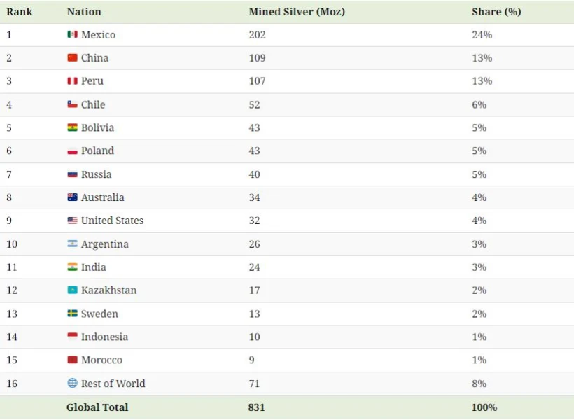 1723178478 367 کدام کشورها بیشترین تشکیل نقره را در سال 2023 داشتند؟.webp