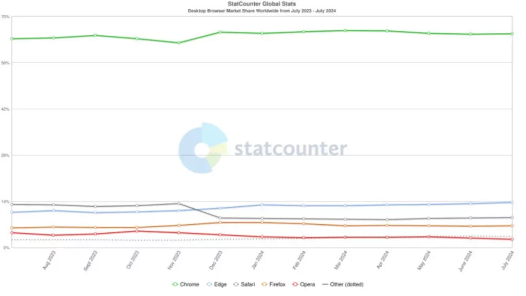 افزایش کاربران مایکروسافت اج؛ کروم هم چنان محبوب‌ترین مرورگر است_اصفهانیا