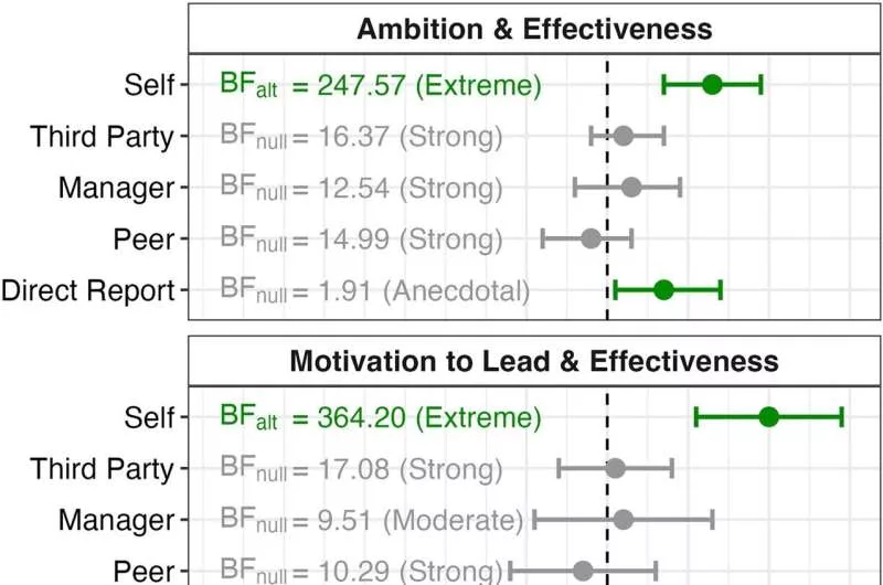 تحقیقات جدید نشان می‌دهد که افراد جاه طلب، رهبر به دنیا نمی‌آیند