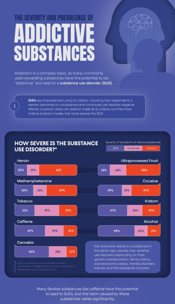 با شدت اعتیادآور بودن مواد مخدر مختلف آشنا شوید + اینفوگرافیک