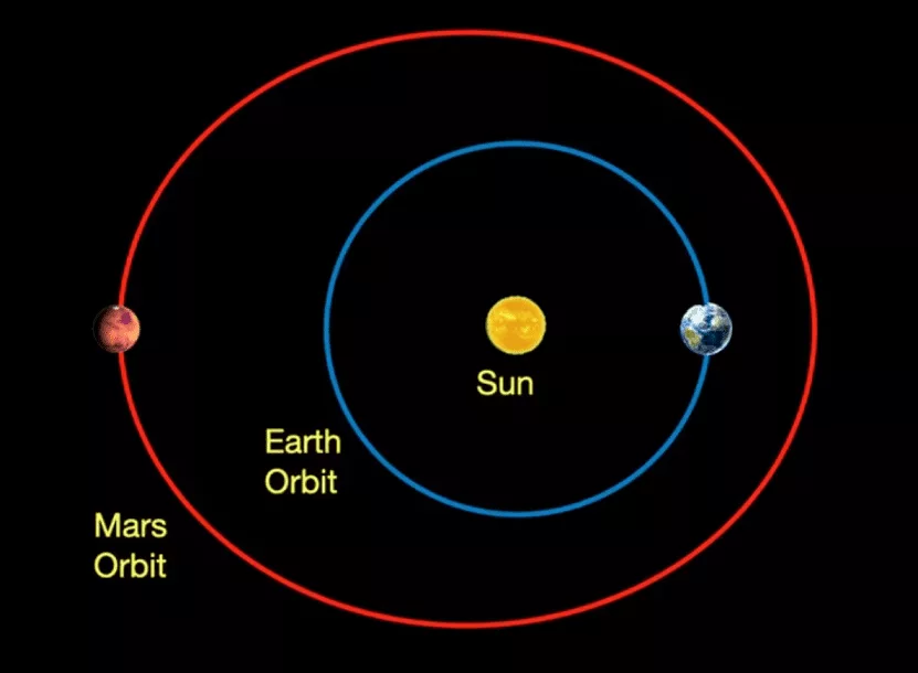 فاصله زمین تا مریخ چه مقدار است؟؛ همه آنچه باید بدانید!_اصفهانیا 10 مدار چرخش زمین و مریخ به دور خورشید، کاملاً دایرهایشکل نیست.