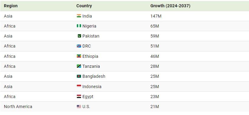 کدام کشورها بیشترین سهم را در رشد جمعیت آینده زمین