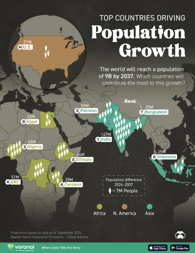 کدام کشورها بیشترین سهم را در رشد جمعیت آینده زمین خواهند داشت؟ + نقشه_اصفهانیا