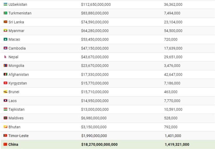 1732205536 711 اقتصاد چین در قیاس با دیگر کشورهای آسیایی چه مقدار
