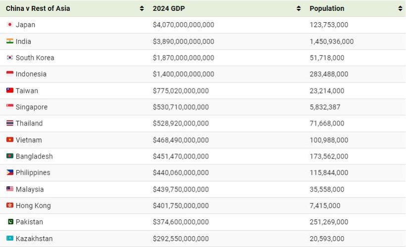 اقتصاد چین در قیاس با دیگر کشورهای آسیایی چه مقدار