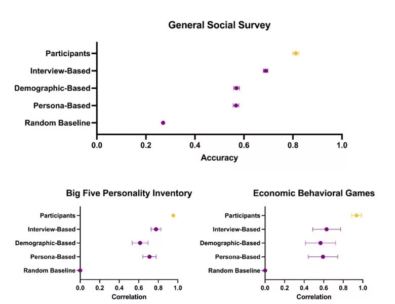هوش مصنوعی می‌تواند شخصیت افراد را پیروی کند_اصفهانیا