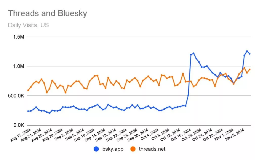کوچ کاربران ایکس به بلواسکای؛ یک میلیون ثبت‌نام تنها در یک هفته_اصفهانیا