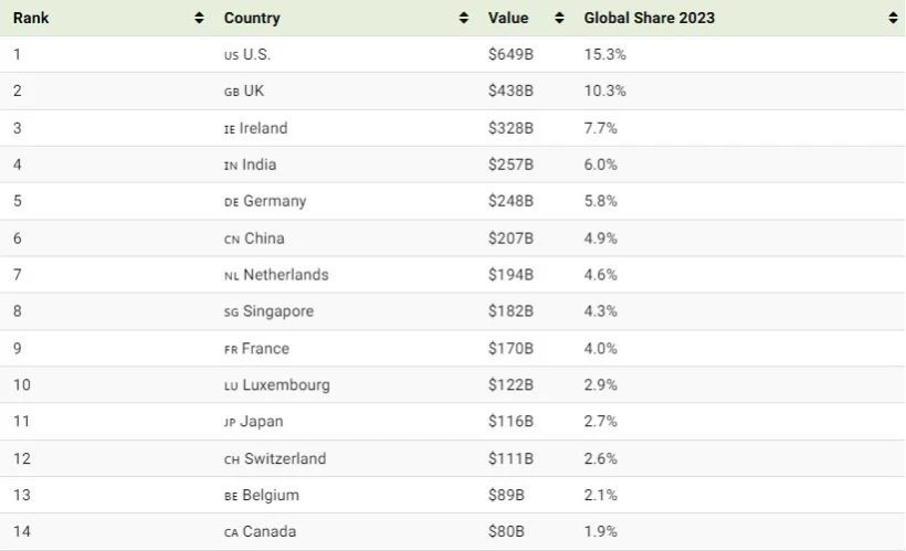 1734151541 582 با ۲۰ صادرکننده برتر خدمات دیجیتال در جهان آشنا شوید.webp