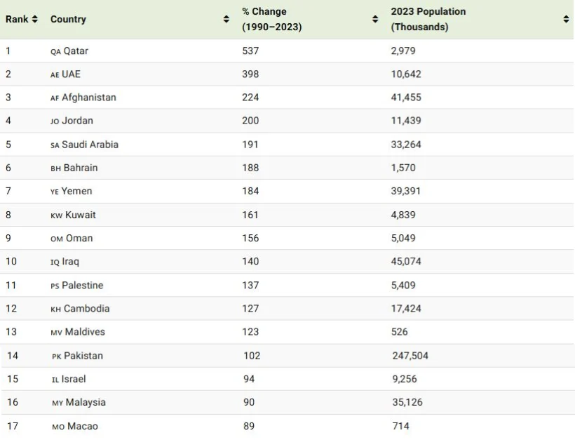 تغییرات جمعیت ایران از سال ۱۹۹۰ تا ۲۰۲۳_اصفهانیا 18 1734238114 451 تغییرات جمعیت ایران از سال ۱۹۹۰ تا ۲۰۲۳ اصفهانیا.webp