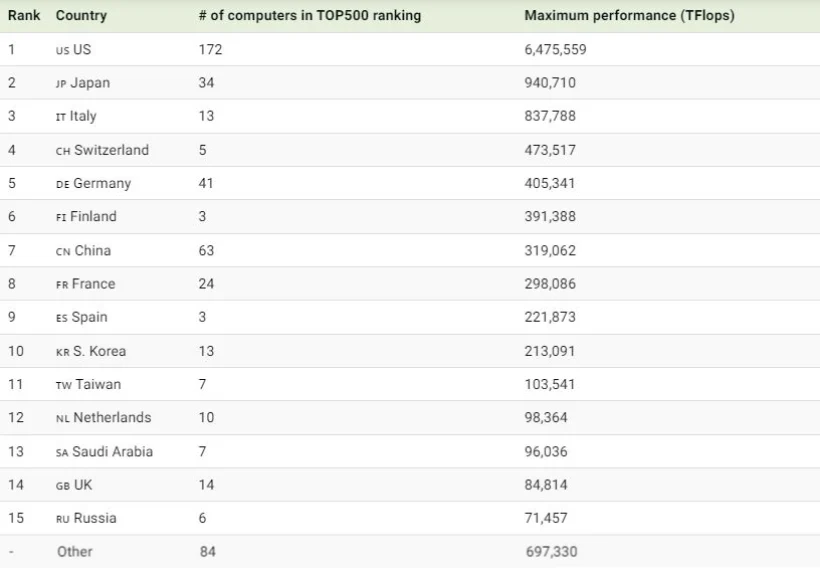 10 سرزمین برتر جهان از نظر توان محاسباتی + اینفوگرافی_اصفهانیا 10 1734324714 714 10 سرزمین برتر جهان از نظر توان محاسباتی اینفوگرافی اصفهانیا.webp