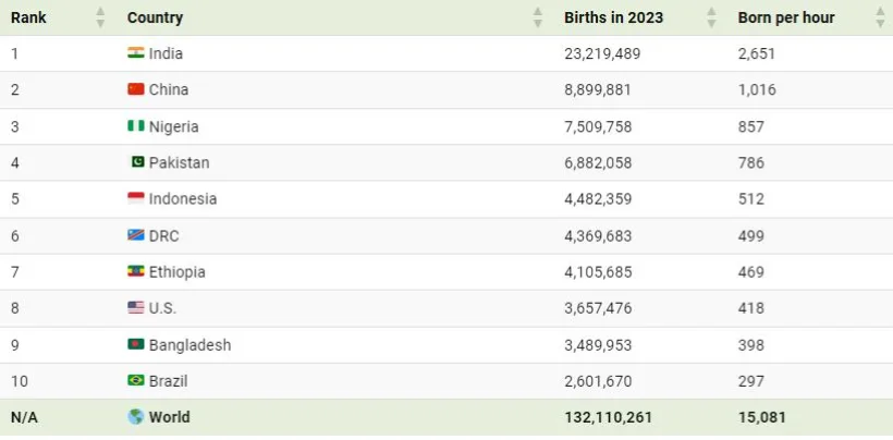 تعداد تولد نوزادان در هر ساعت در کشورهای گوناگون چطور است؟ + اینفوگرافی_اصفهانیا 12 1734411308 129 تعداد تولد نوزادان در هر ساعت در کشورهای گوناگون چطور.webp
