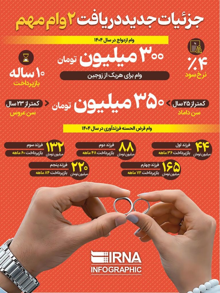 مبلغ وام ازدواج و فرزندآوری در سال ۱۴۰۴ اظهار شد