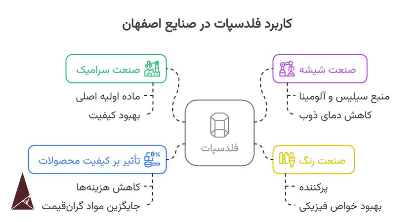 فلدسپات، گنجی نهان برای صنایع استان اصفهان