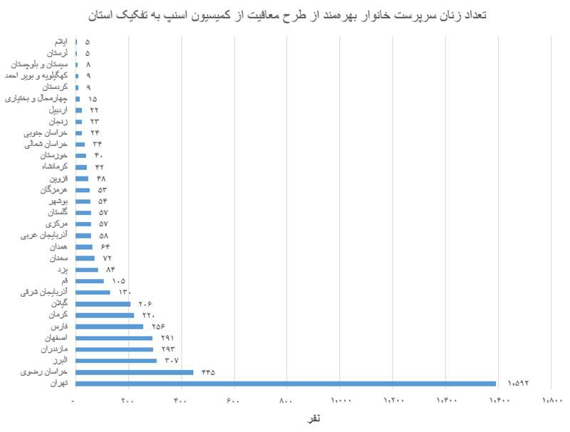 منفعت‌مندی چهار هزار و ۶۲۸ زن سرپرست خانوار از مطرح «چرخ زندگی به دست تو می‌چرخه» اسنپ_اصفهانیا