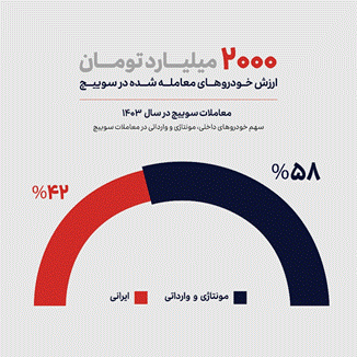 ۲ همت خرید وفروش ماشین در پلتفرم سوییچ طی یک سال_اصفهانیا