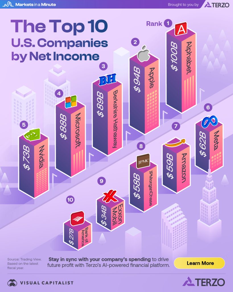پردرآمدترین شرکت‌های آمریکایی در سال ۲۰۲۴_اصفهانیا