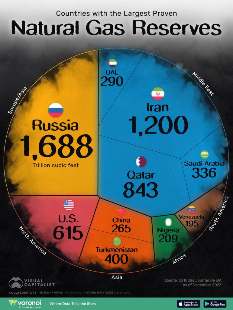 کشورهای دارنده بیشترین ذخایر گازی جهان در سال ۲۰۲۵_اصفهانیا