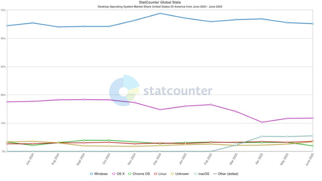 لینوکس برای اولین بار در بازار دسکتاپ آمریکا به سهم ۵.۰۳ درصدی رسید_اصفهانیا