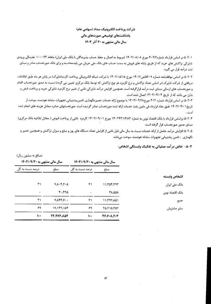 بازدید صورت مالی پرداخت الکترونیک سداد؛ رشد درآمد عملیاتی، افت سود خالص_اصفهانیا 4 1753189796 245 بازدید صورت مالی پرداخت الکترونیک سداد؛ رشد درآمد عملیاتی، افت