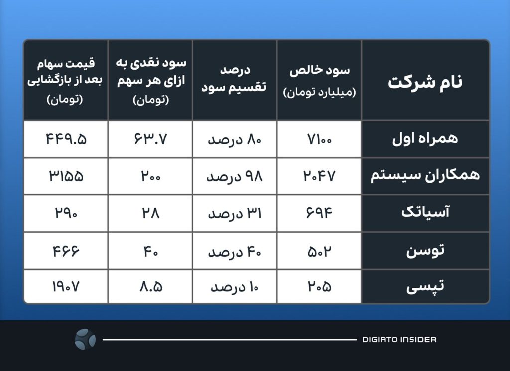 شرکت‌های فناوری چه مقدار سود نقدی بین سهامدارانشان تقسیم کردند؟_اصفهانیا