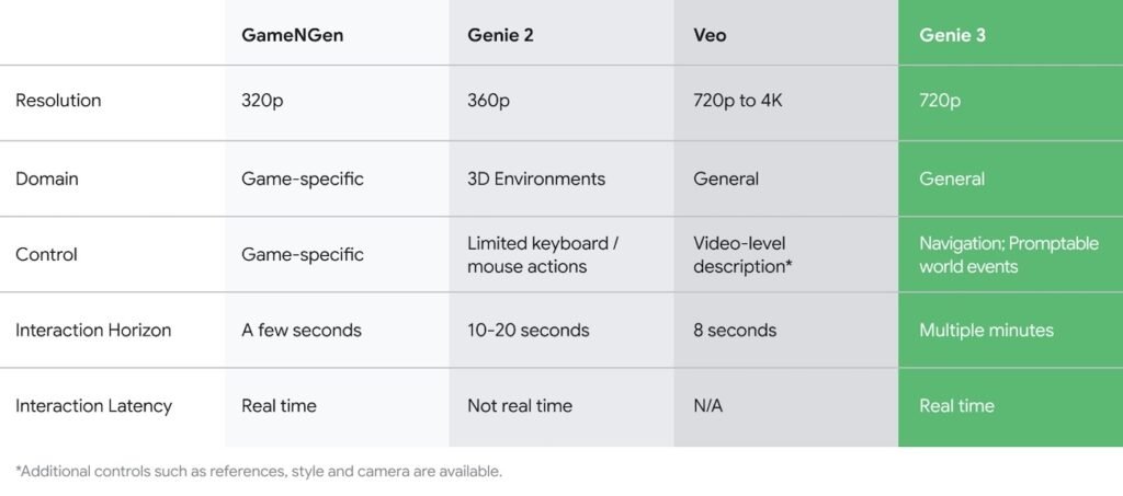 گوگل از مدل Genie 3 رونمایی کرد؛ ساخت دنیاهای تعاملی در لحظه + ویدیو_اصفهانیا