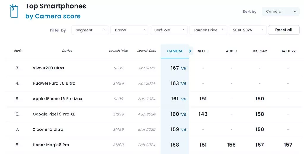 مطابق امتیازهای تازه DxOMark پیکسل و آیفون به گردپای Pura 80 اولترا هم نمی‌رسند_اصفهانیا