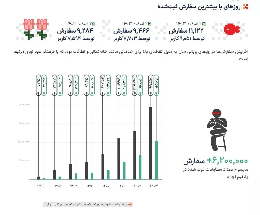 1758360112 16 تصاحب ۵۰ درصد سهم بازار خدمات آنلاین اصفهانیا.webp