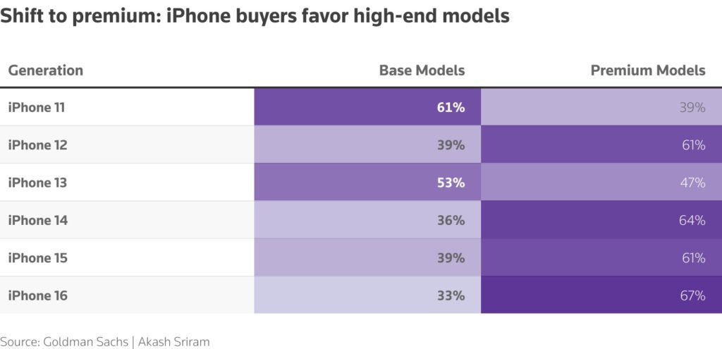 تشکیل آیفون ۱۷ استاندارد با استقبال گسترده کاربران افزایش می‌یابد_اصفهانیا