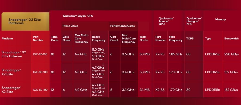 کوالکام از پردازنده قوی اسنپدراگون X2 الیت برای کامپیوترهای ویندوزی رونمایی کرد_اصفهانیا